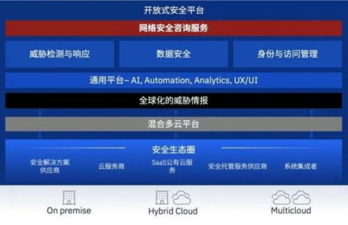 IBM 應(yīng)對(duì)復(fù)雜數(shù)據(jù)安全挑戰(zhàn)，企業(yè)需依靠專業(yè)產(chǎn)品、服務(wù)與開(kāi)放生態(tài)